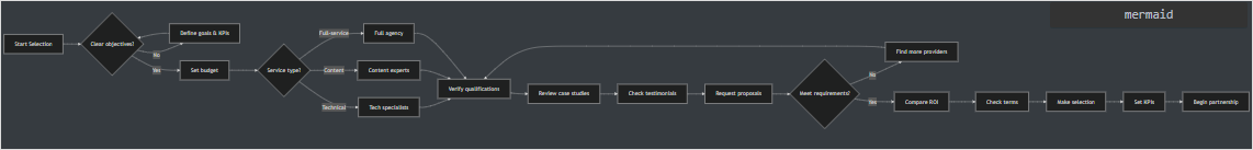 SEO Provider Selection Decision Tree